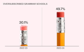 Tutoring groups have reported a surge in parents seeking help for children taking the 11-plus